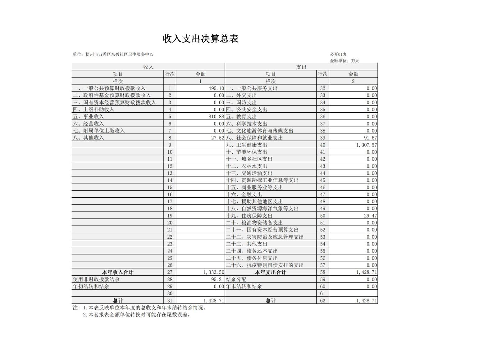 梧州市万秀区东兴社区卫生服务中心2022年度单位决算公开表_00.jpg