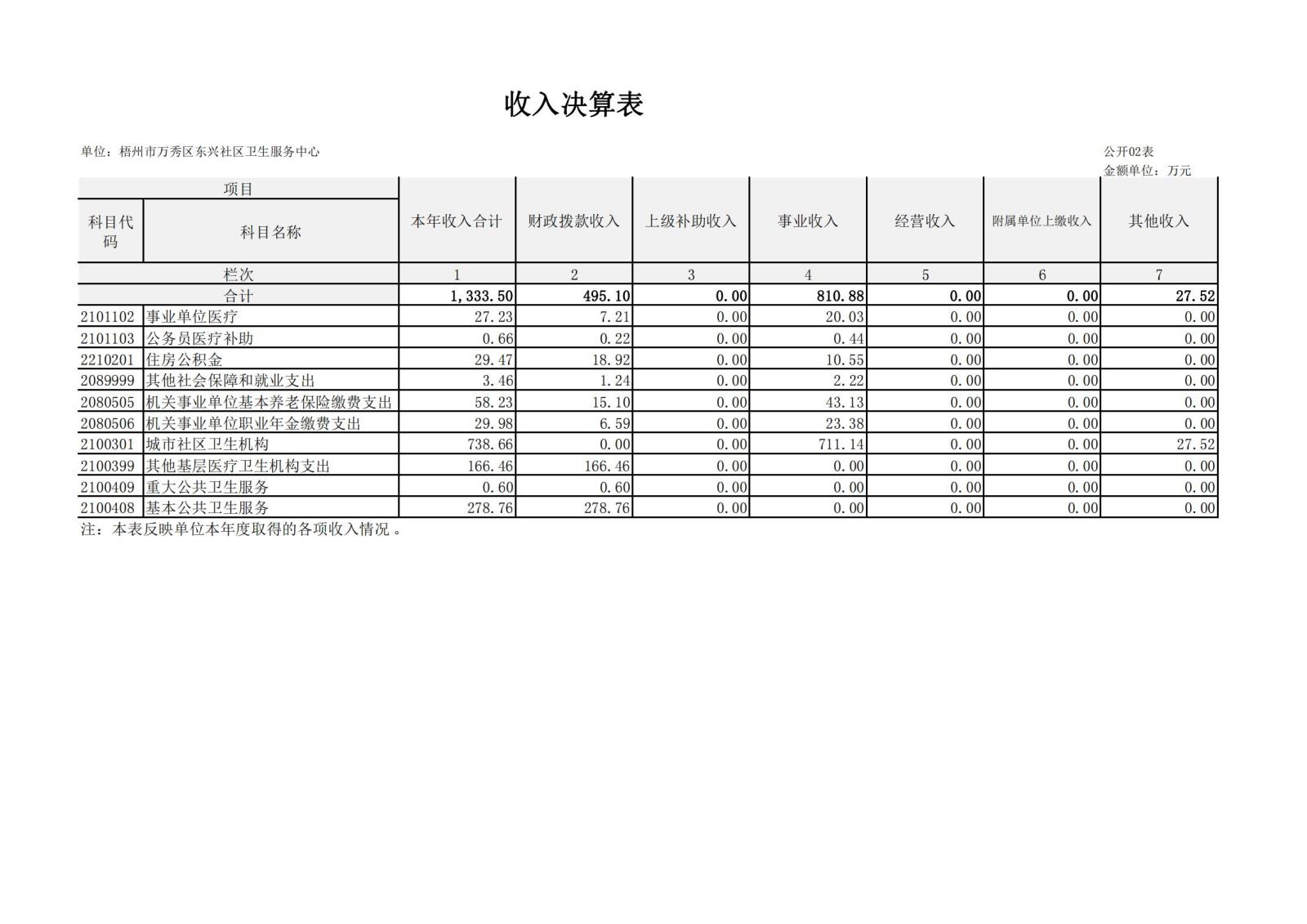 梧州市万秀区东兴社区卫生服务中心2022年度单位决算公开表_01.jpg