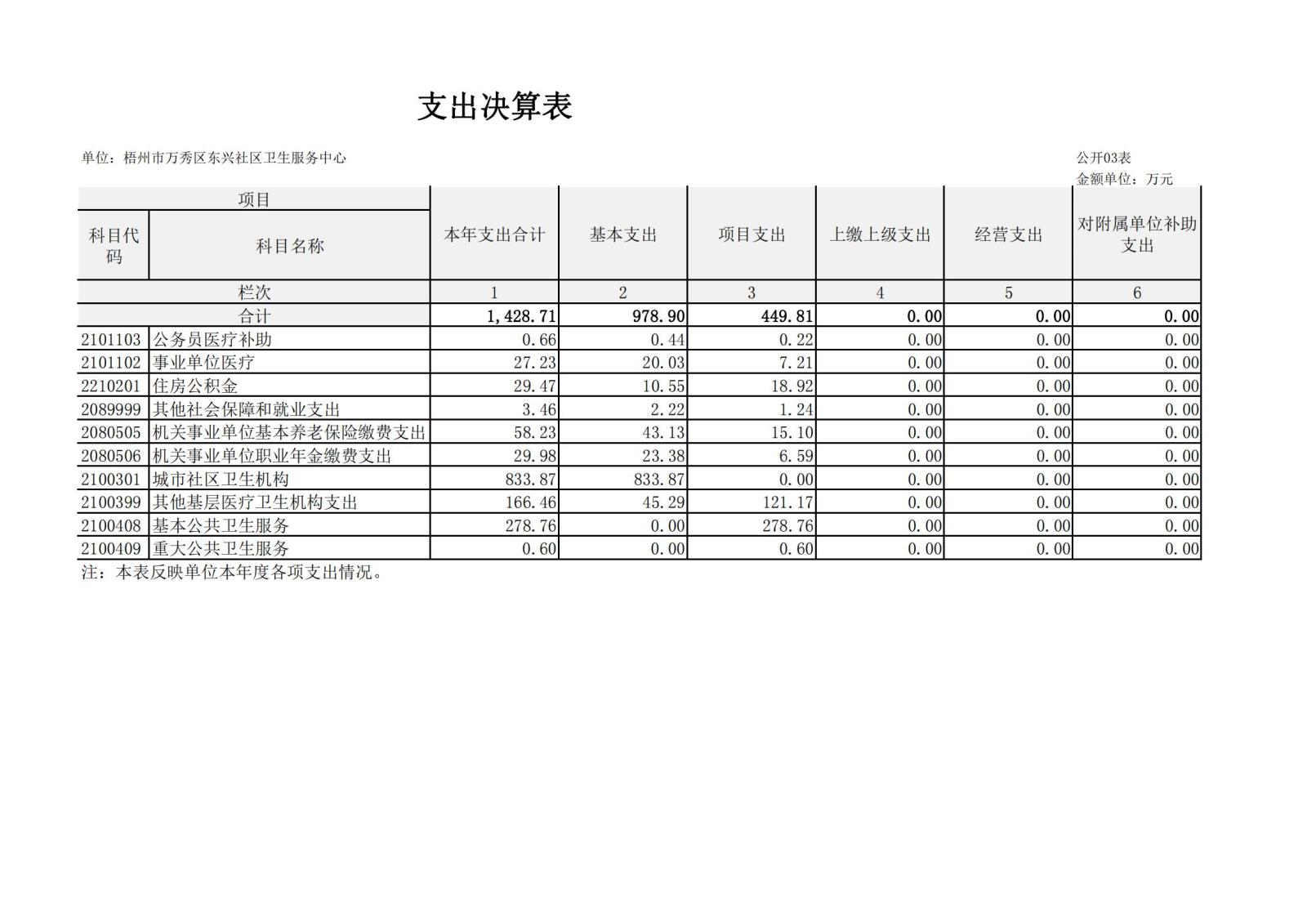 梧州市万秀区东兴社区卫生服务中心2022年度单位决算公开表_02.jpg