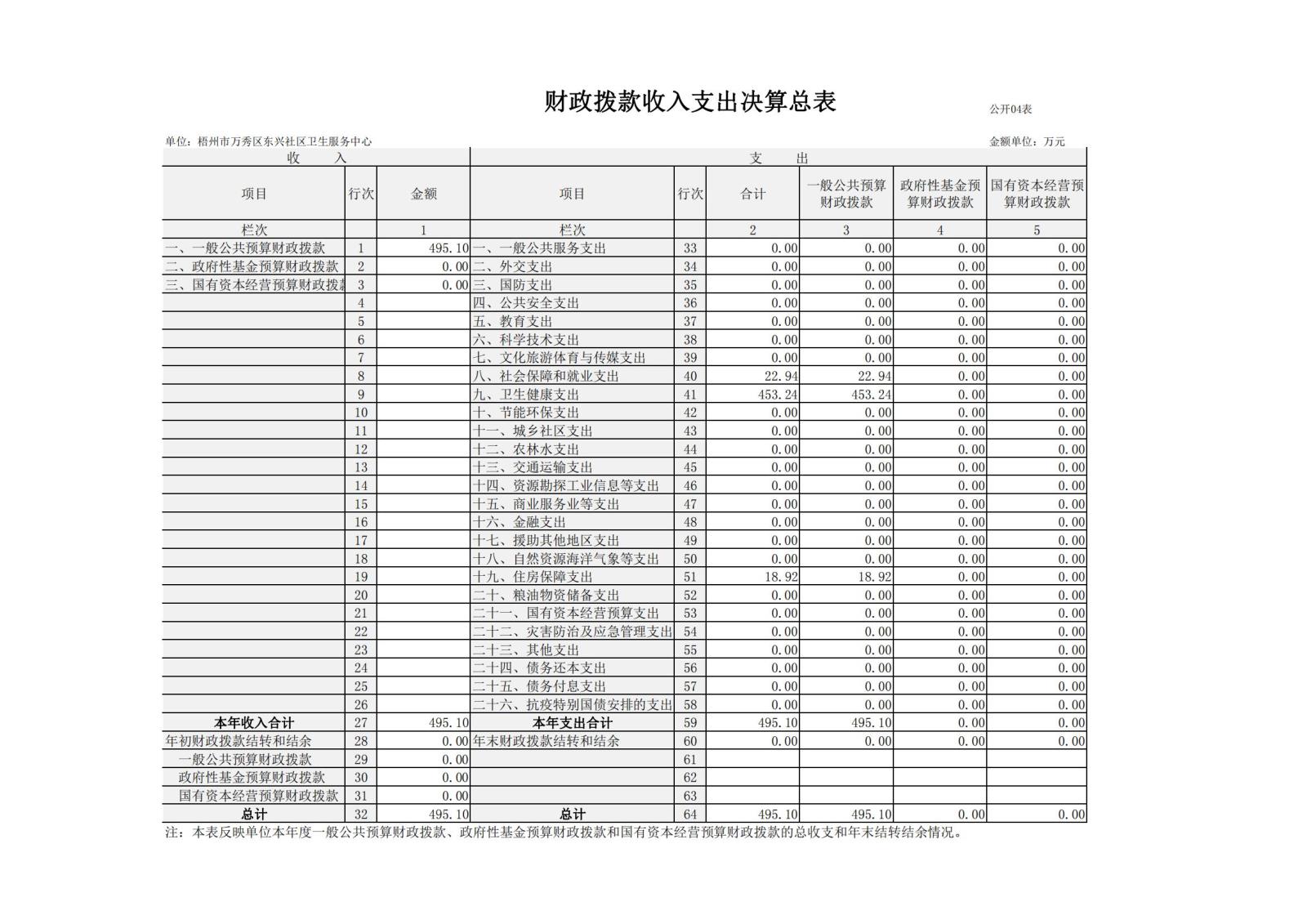 梧州市万秀区东兴社区卫生服务中心2022年度单位决算公开表_03.jpg