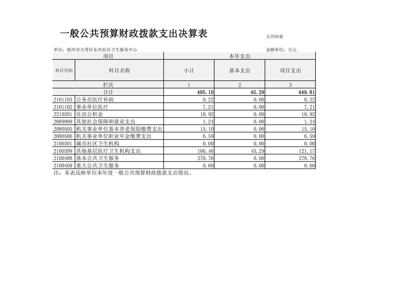 梧州市万秀区东兴社区卫生服务中心2022年度单位决算公开表_04.jpg