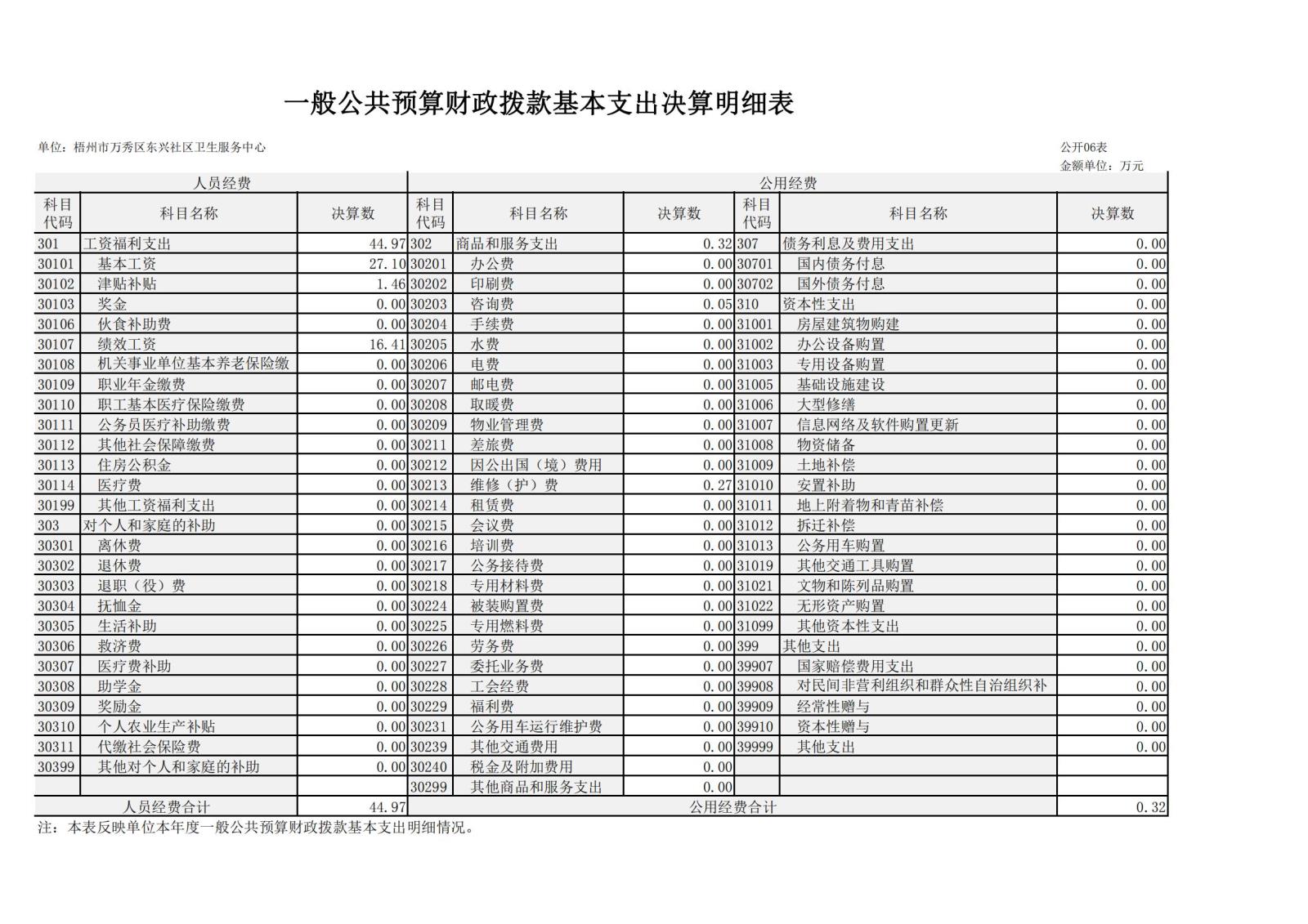 梧州市万秀区东兴社区卫生服务中心2022年度单位决算公开表_05.jpg